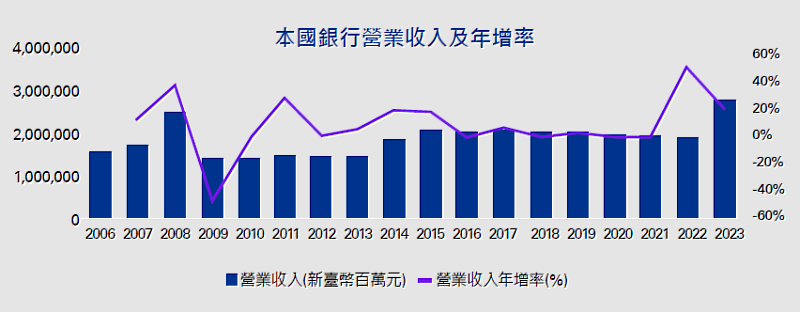 資料來源：金管會，KPMG整理，截至2023/12