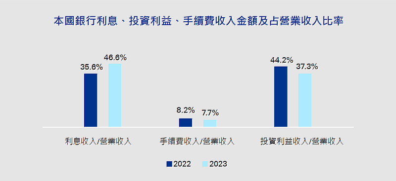 資料來源：金管會，KPMG整理，截至2023/12