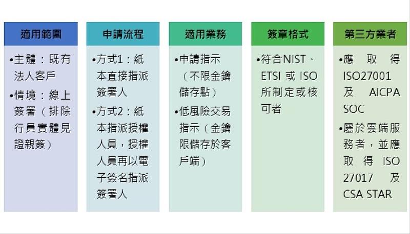 「電子簽名安控規範」重點