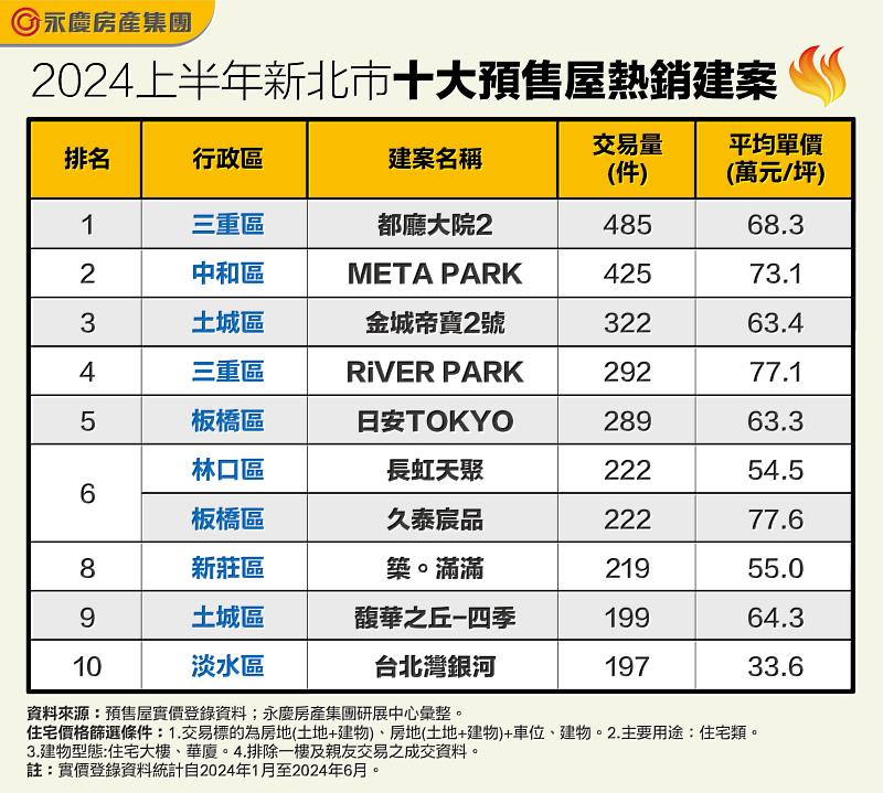 表_2024上半年新北市十大預售屋熱銷建案