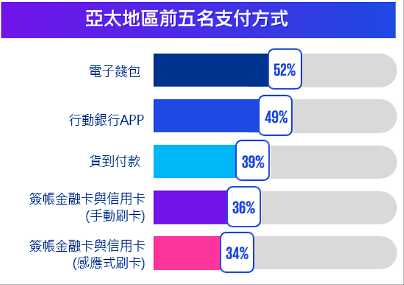 亞太地區前五名支付方式。圖 / KPMG提供