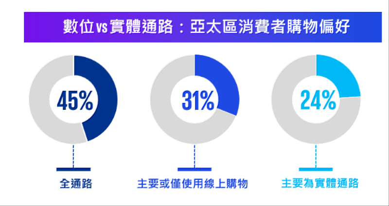 亞太地區消費者購物偏好。圖 / KPMG提供