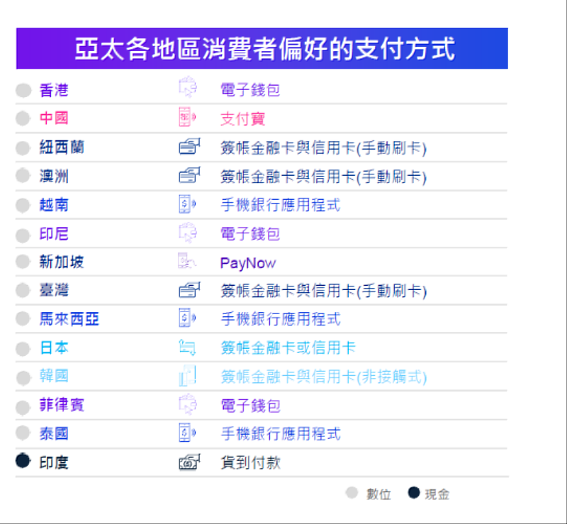 亞太各地區消費者偏好支付方式。圖 / KPMG提供