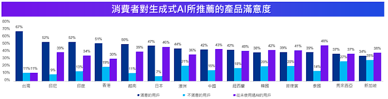 亞太區消費者對生成式AI所推薦的產品滿意度。圖 / KPMG提供