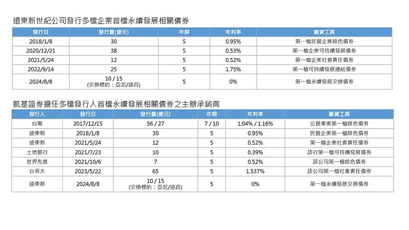 遠東新、凱基證攜手推全台首檔永續發展交換債券。