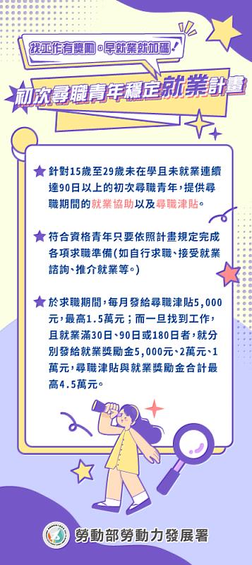 初次尋職青年穩定就業計畫-尋職津貼與就業奬勵金合計最高4.5萬元。