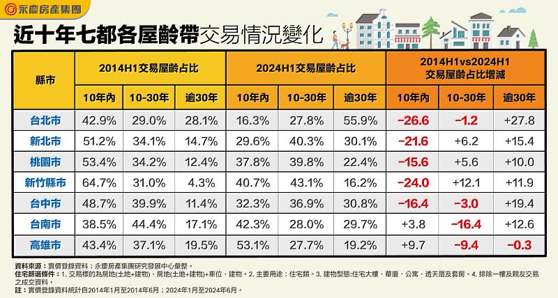 近十年七都各屋齡帶交易情況變化