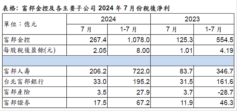 富邦金控及各主要子公司2024年7月份稅後淨利