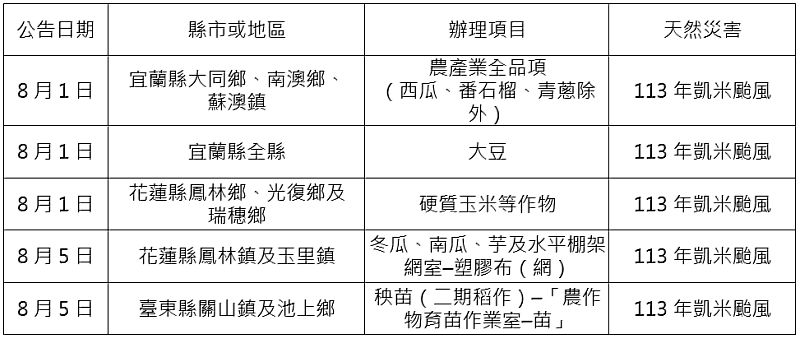 農業信用保證基金配合協助農業天然災害貸款信用保證