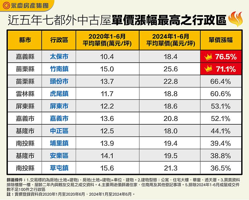 表、近五年七都外中古屋單價漲幅最高之行政區