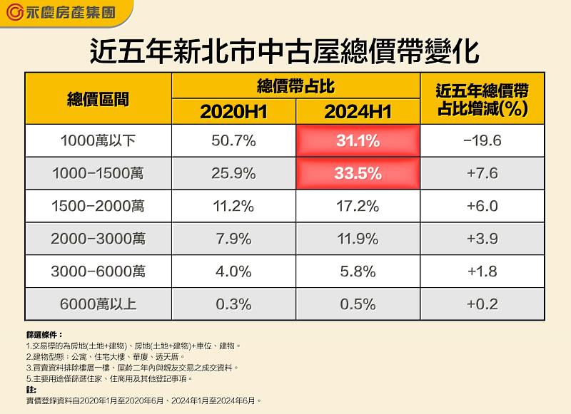 表一_近五年新北市中古屋總價帶變化