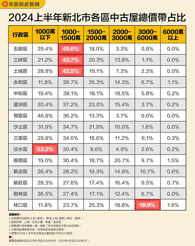 表二_2024上半年新北市各區中古屋總價帶占比