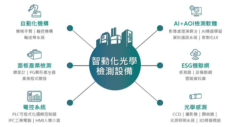 圖說：宇瞻科技從光學檢測軟體到自動化設備之機構設計與製造整合，提供一站式的總體解決方案