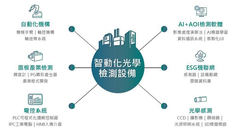 圖說：宇瞻科技從光學檢測軟體到自動化設備之機構設計與製造整合，提供一站式的總體解決方案