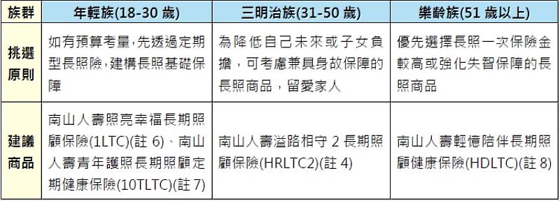 南山人壽給民眾的長照險投保建議