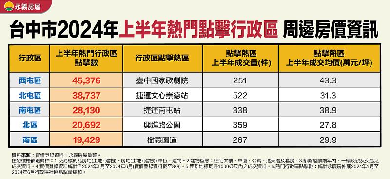 台中市上半年熱門點擊區域！ 國家歌劇院、捷運文心崇德站、南屯站周邊最熱門 | 中央社訊息平台