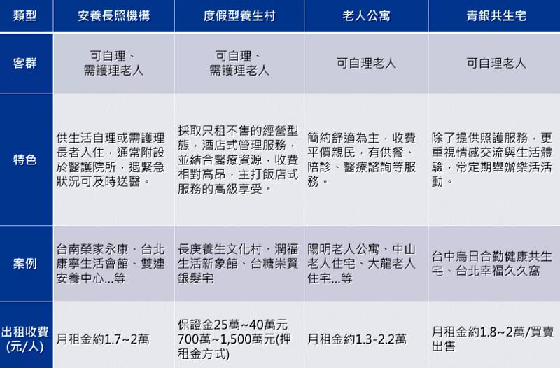 表(一) 台灣銀髮住宅類型