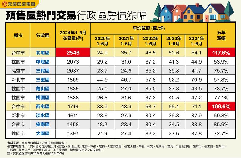 表_預售屋熱門交易行政區房價漲幅