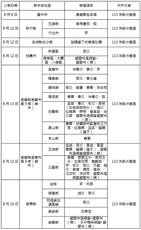 農業信用保證基金配合協助農業天然災害貸款信用保證