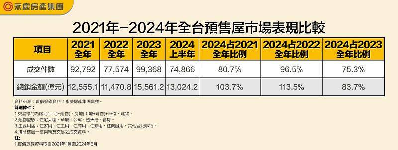 表二、2021年-2024年全台預售屋市場表現比較