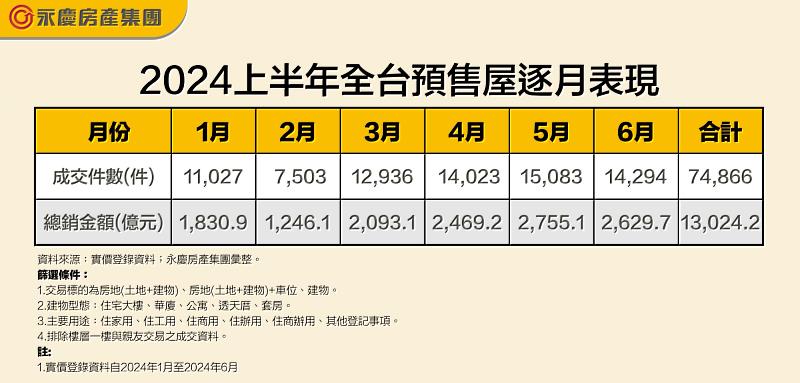 表一_2024上半年全台預售屋逐月表現