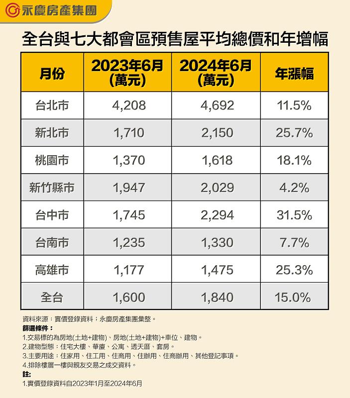 表三、全台與七大都會區預售屋平均總價和年增幅