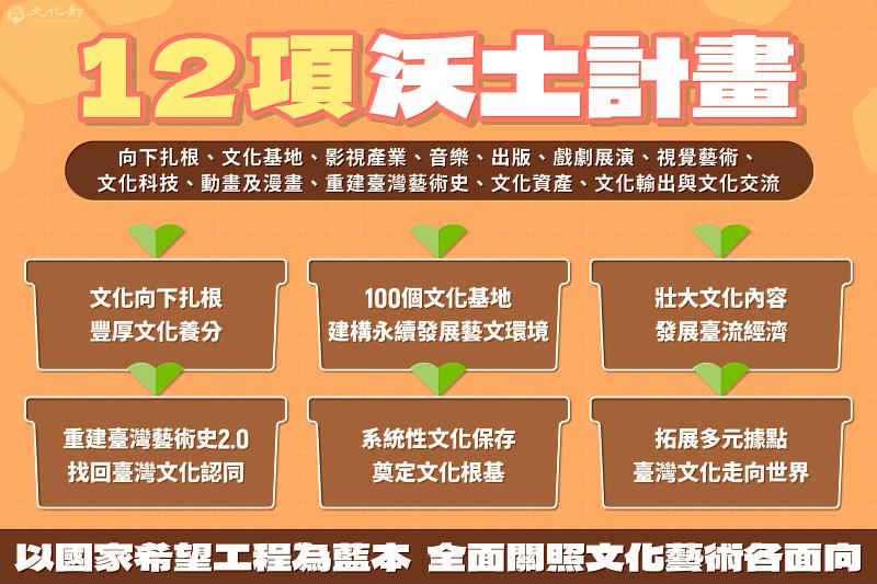 114年度預算編列以「國家希望工程」國家願景為重點政策目標，提出12項「沃土計畫」。