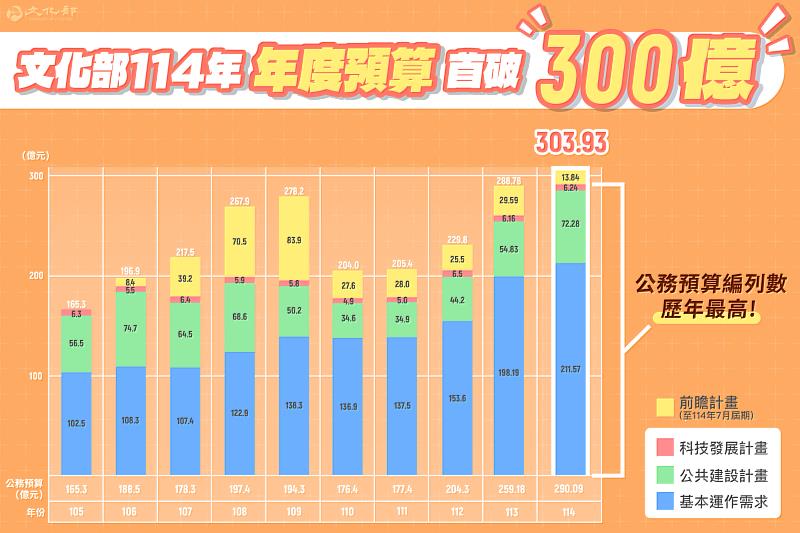 文化部114年度編列預算數達303.93億元，首度突破300億元，公務預算編列290.09億元，為歷年最高，較前（113）年成長幅度近12%。