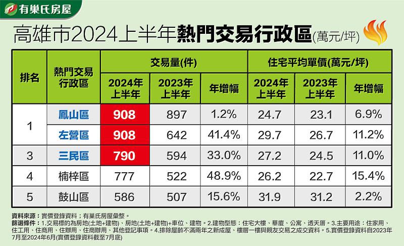 表：高雄市2024上半年熱門交易行政區