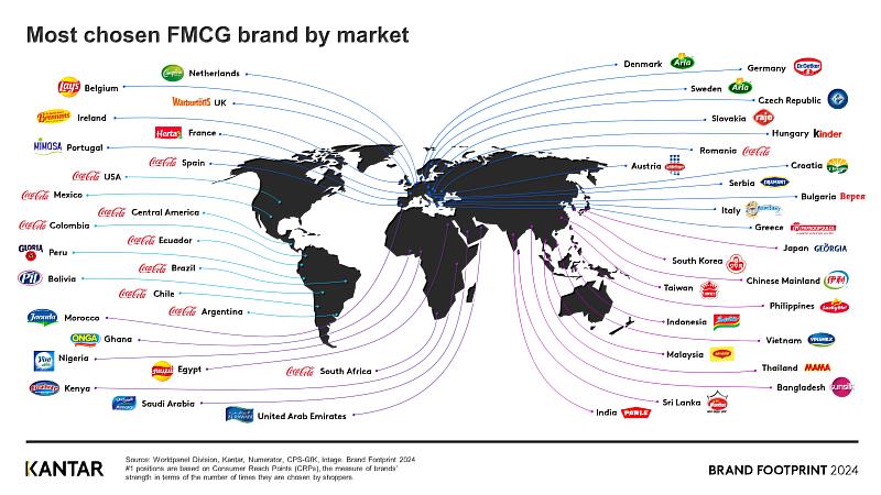 圖、KANTAR揭曉全球各市場最受歡迎FMCG品牌，可口可樂為最大贏家。