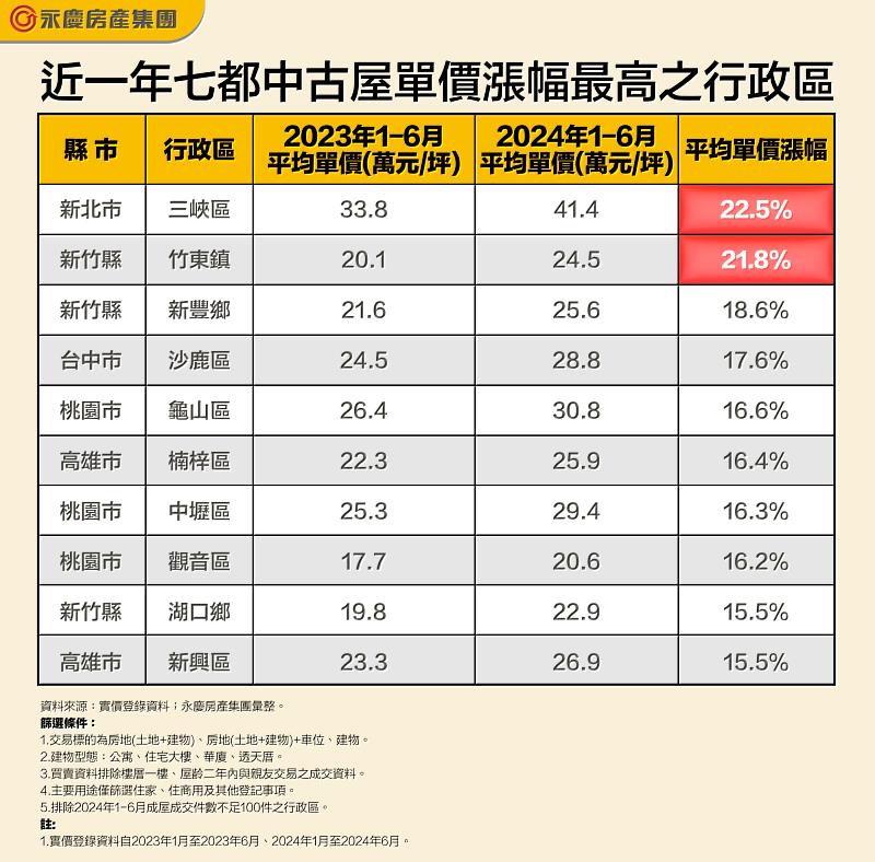 表_近一年七都中古屋單價漲幅最高之行政區