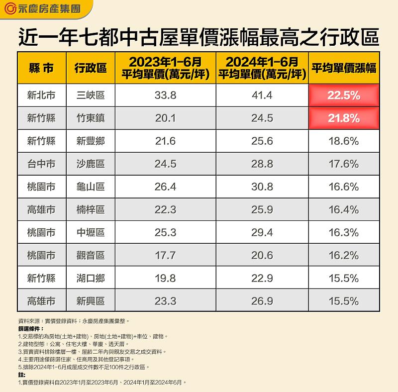 表_近一年七都中古屋單價漲幅最高之行政區
