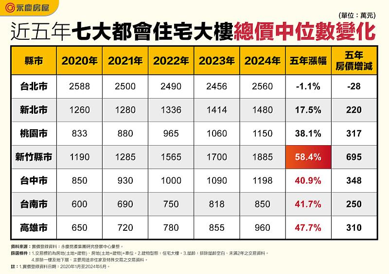 表_近五年七大都會住宅大樓總價中位數變化