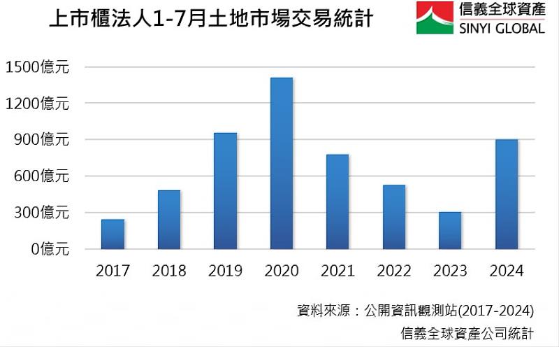 7月上市櫃法人土地市場交易量達292億元，刷新49個月以來單月交易新高紀錄。