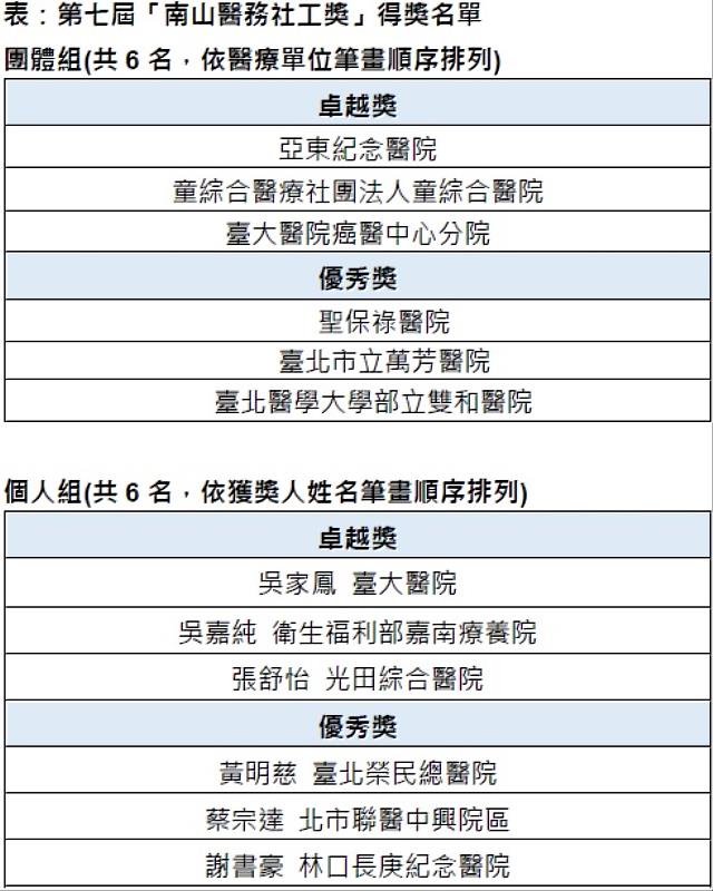 表：第七屆「南山醫務社工獎」得獎名單