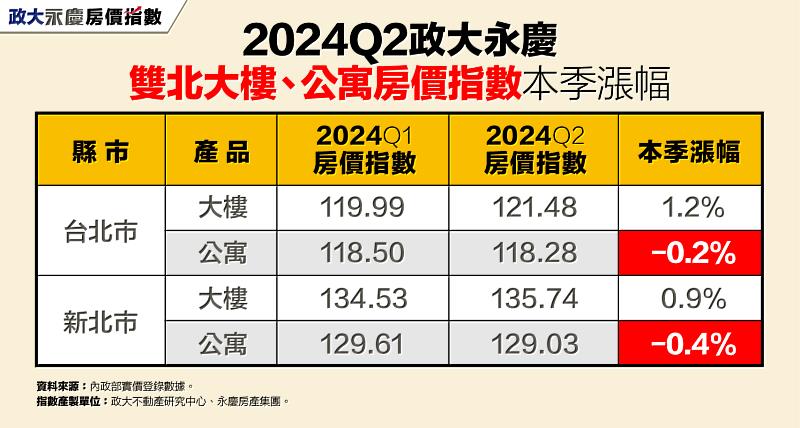 表二_2024Q2政大永慶雙北大樓、公寓房價指數本季漲幅