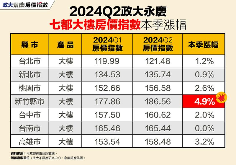 表一_2024Q2政大永慶七都大樓房價指數本季漲幅