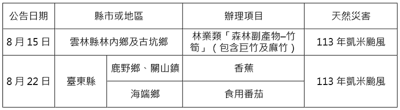 農業信用保證基金配合協助農業天然災害貸款信用保證