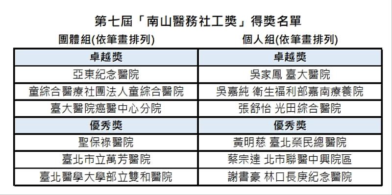 第七屆「南山醫務社工獎」得獎名單。