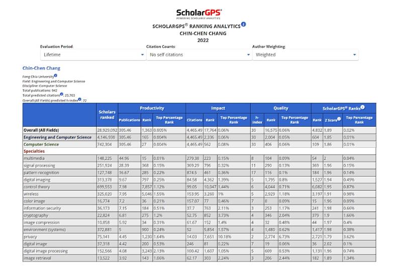 全球知名學術分析平台ScholarGPS近期發表2022年全球學術統計最新數據。