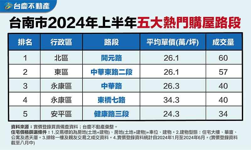 表：台南市2024年上半年五大熱門購屋路段