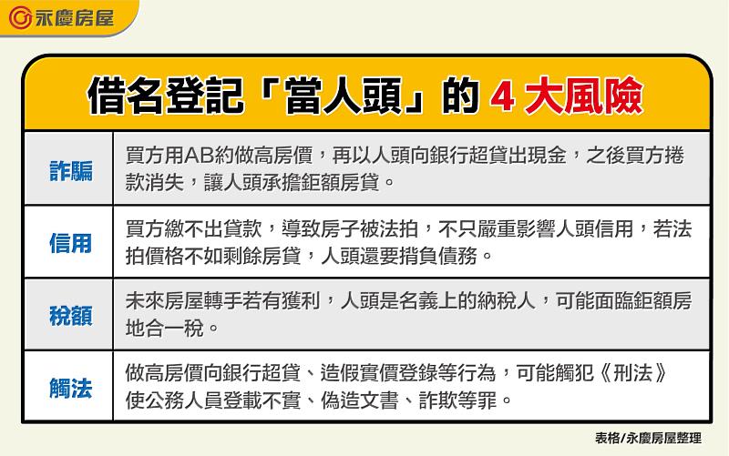 永慶房屋整理借名登記「當人頭」的4大風險。圖/永慶房屋提供