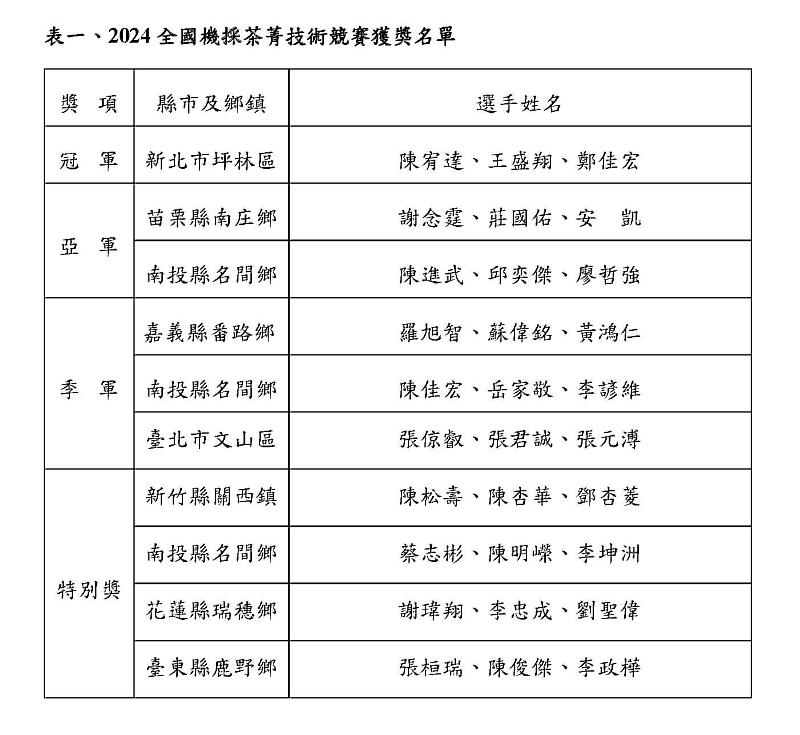 嘉縣奪2024全國機採茶菁技術競賽季軍獎