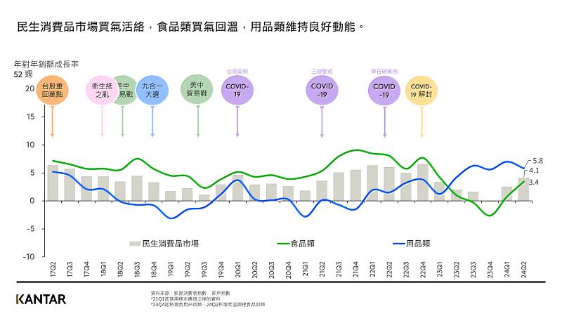 圖一：KANTAR凱度消費者指數公佈台灣整體民生消費品市場趨勢，2024年第二季回推一年銷額年增4.1%