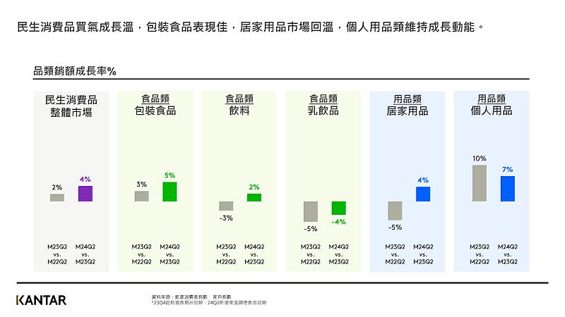 圖二、凱度公布2024第二季各品類銷額趨勢，整體市場表現轉佳。