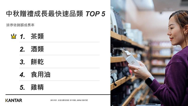 圖四、凱度數據顯示台灣中秋贈禮成長最快速品類 TOP 5為茶類、酒類、餅乾、食用油和雞精。