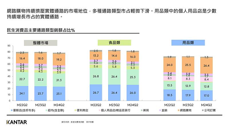 圖三、2024年第二季FMCG線上銷額佔比再提升至19.2%。