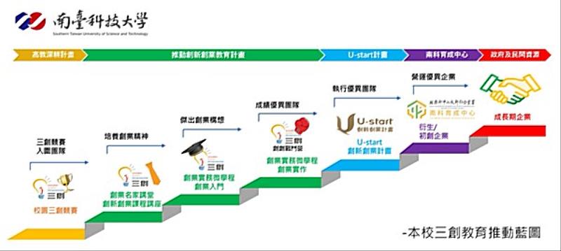 南臺科大三創教育推動藍圖，獲教育部肯定，通過113年度「大專校院創新創業教育計畫」補助200萬元。