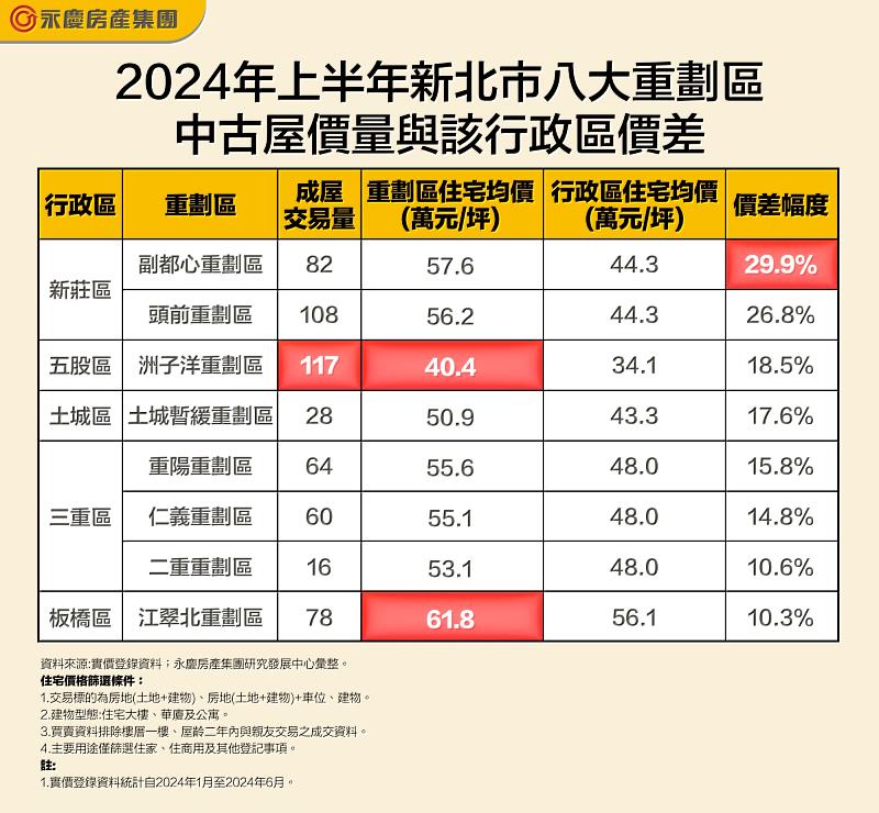 表_2024年上半年新北市八大重劃區中古屋價量與該行政區價差