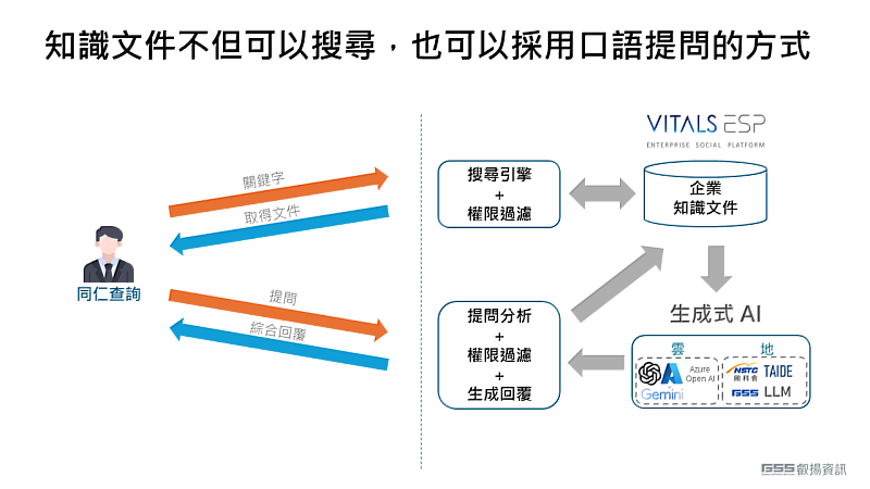 知識文件不但可以搜尋，也可以採用口語提問方式